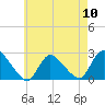 Shinnecock Yacht Club tide chart for Friday, May 10, 2024