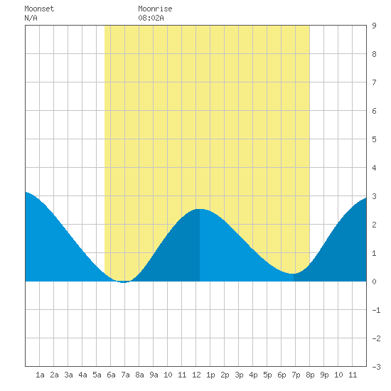 Shinnecock Yacht Club tide chart for Saturday, May 11, 2024