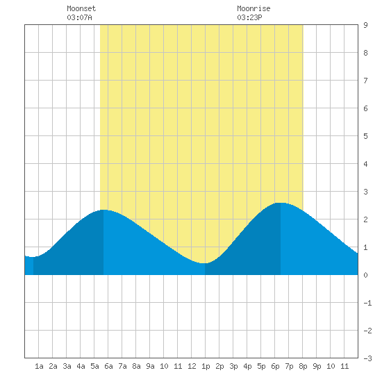 Shinnecock Yacht Club tide chart for Saturday, May 18, 2024
