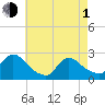 Shinnecock Yacht Club tide chart for Wednesday, May 1, 2024