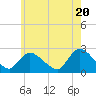 Shinnecock Yacht Club tide chart for Monday, May 20, 2024
