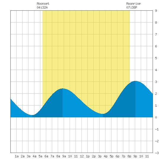 Shinnecock Yacht Club tide chart for Wednesday, May 22, 2024