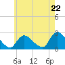 Shinnecock Yacht Club tide chart for Wednesday, May 22, 2024