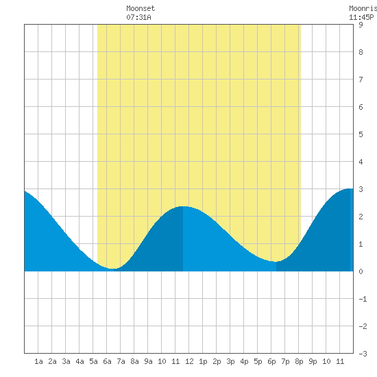 Shinnecock Yacht Club tide chart for Sunday, May 26, 2024