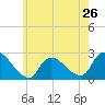 Shinnecock Yacht Club tide chart for Sunday, May 26, 2024