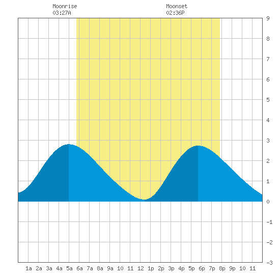 Shinnecock Yacht Club tide chart for Friday, May 3, 2024