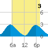 Shinnecock Yacht Club tide chart for Friday, May 3, 2024