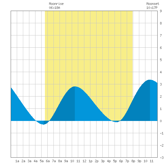 Shinnecock Yacht Club tide chart for Thursday, May 9, 2024