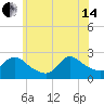 Shinnecock Yacht Club tide chart for Friday, June 14, 2024
