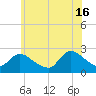 Shinnecock Yacht Club tide chart for Sunday, June 16, 2024