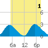 Shinnecock Yacht Club tide chart for Saturday, June 1, 2024