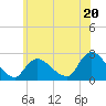 Shinnecock Yacht Club tide chart for Thursday, June 20, 2024