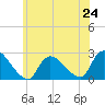 Shinnecock Yacht Club tide chart for Monday, June 24, 2024