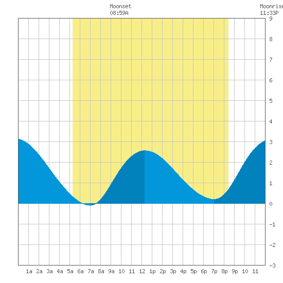 Shinnecock Yacht Club tide chart for Tuesday, June 25, 2024