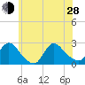 Shinnecock Yacht Club tide chart for Friday, June 28, 2024