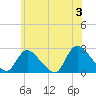 Shinnecock Yacht Club tide chart for Monday, June 3, 2024