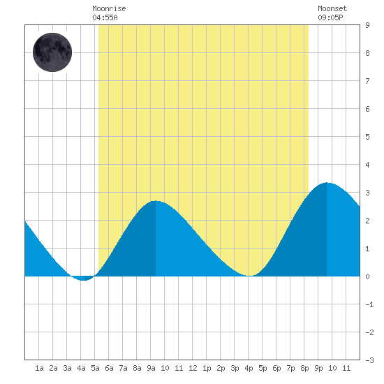 Shinnecock Yacht Club tide chart for Thursday, June 6, 2024