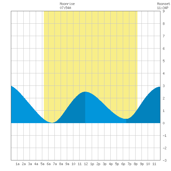 Shinnecock Yacht Club tide chart for Sunday, June 9, 2024