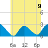 Shinnecock Yacht Club tide chart for Sunday, June 9, 2024