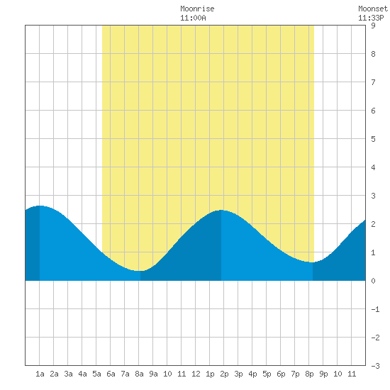 Shinnecock Yacht Club tide chart for Thursday, July 11, 2024
