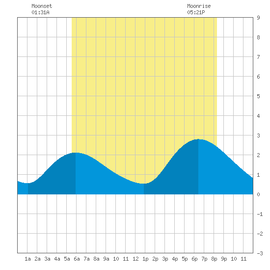 Shinnecock Yacht Club tide chart for Wednesday, July 17, 2024