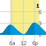 Shinnecock Yacht Club tide chart for Monday, July 1, 2024