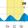 Shinnecock Yacht Club tide chart for Saturday, July 20, 2024