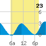 Shinnecock Yacht Club tide chart for Tuesday, July 23, 2024