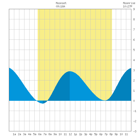 Shinnecock Yacht Club tide chart for Wednesday, July 24, 2024