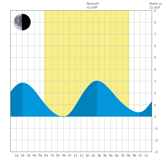 Shinnecock Yacht Club tide chart for Saturday, July 27, 2024