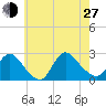 Shinnecock Yacht Club tide chart for Saturday, July 27, 2024