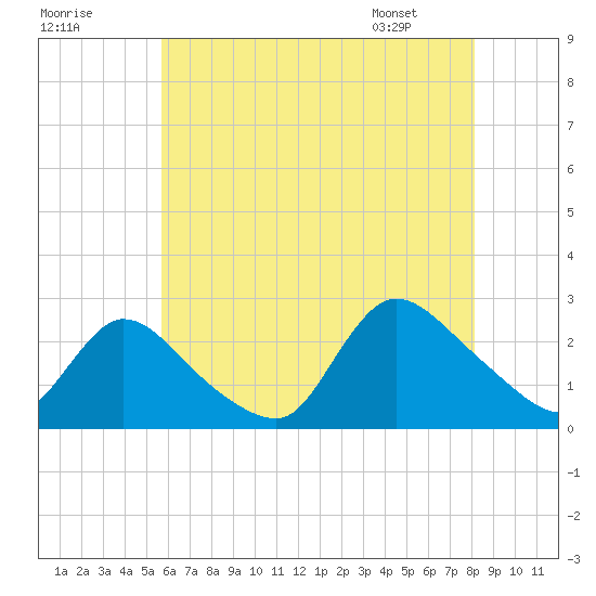 Shinnecock Yacht Club tide chart for Monday, July 29, 2024