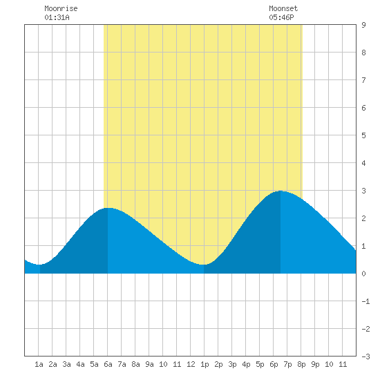 Shinnecock Yacht Club tide chart for Wednesday, July 31, 2024