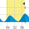 Shinnecock Yacht Club tide chart for Thursday, July 4, 2024