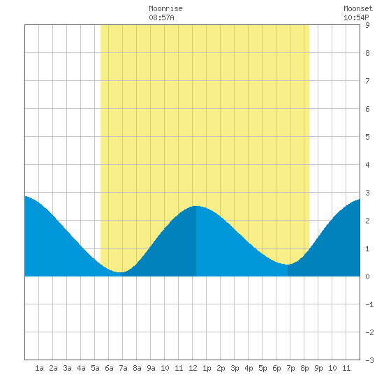 Shinnecock Yacht Club tide chart for Tuesday, July 9, 2024