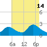 Shinnecock Yacht Club tide chart for Wednesday, August 14, 2024
