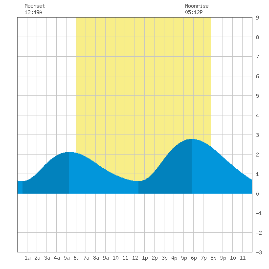 Shinnecock Yacht Club tide chart for Thursday, August 15, 2024