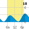Shinnecock Yacht Club tide chart for Sunday, August 18, 2024