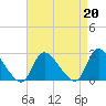 Shinnecock Yacht Club tide chart for Tuesday, August 20, 2024