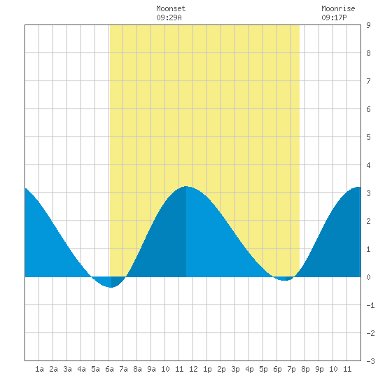 Shinnecock Yacht Club tide chart for Thursday, August 22, 2024