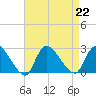 Shinnecock Yacht Club tide chart for Thursday, August 22, 2024