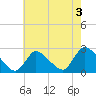 Shinnecock Yacht Club tide chart for Saturday, August 3, 2024