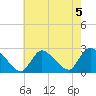 Shinnecock Yacht Club tide chart for Monday, August 5, 2024