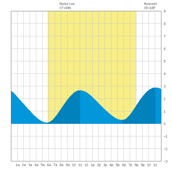 Shinnecock Yacht Club tide chart for Tuesday, August 6, 2024