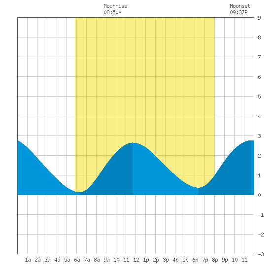Shinnecock Yacht Club tide chart for Wednesday, August 7, 2024