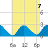 Shinnecock Yacht Club tide chart for Wednesday, August 7, 2024