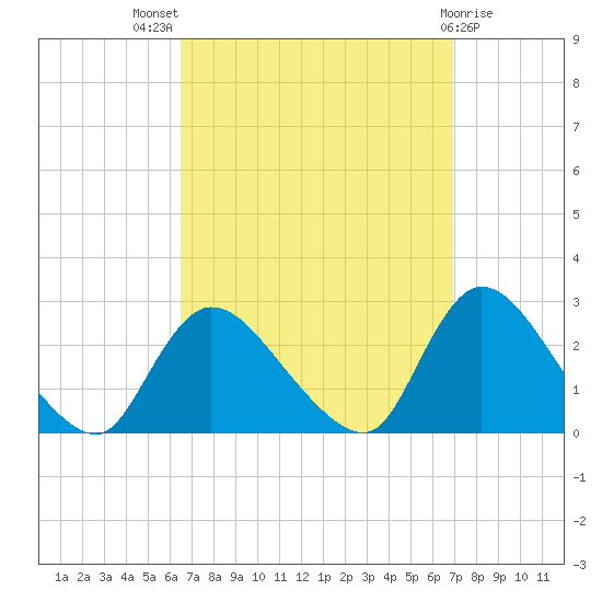 Shinnecock Yacht Club tide chart for Monday, September 16, 2024
