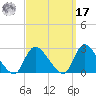 Shinnecock Yacht Club tide chart for Tuesday, September 17, 2024