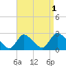 Shinnecock Yacht Club tide chart for Sunday, September 1, 2024