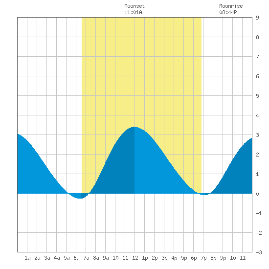 Shinnecock Yacht Club tide chart for Saturday, September 21, 2024